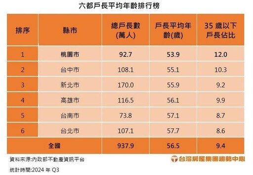 「新大俗」吸引小資族購屋 這都戶長6都最嫩