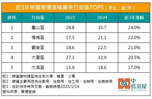 不是桃園、中壢 一表看桃園房價漲幅最快前5區