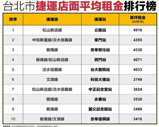 10大最貴店租捷運站 這站單坪店租近5000元居冠