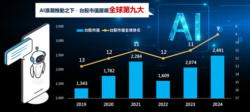 台股龍年大漲3成 躍升全球第9大股市