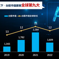 台股龍年大漲3成 躍升全球第9大股市