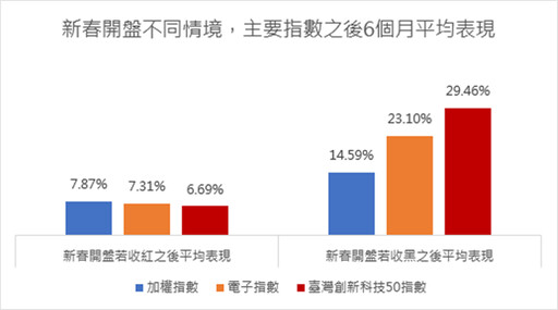 專家：近10年新春開盤遇跌後反而更會漲