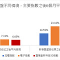 專家：近10年新春開盤遇跌後反而更會漲