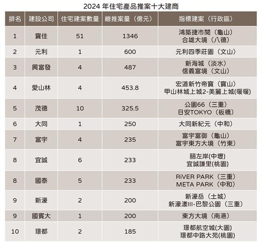 2024北台灣住宅案誰推最多 寶佳、元利冠亞軍