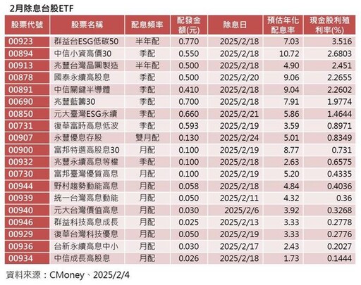 19檔ETF 2月除息 00923現金殖利率3.5%最高