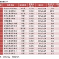 19檔ETF 2月除息 00923現金殖利率3.5%最高