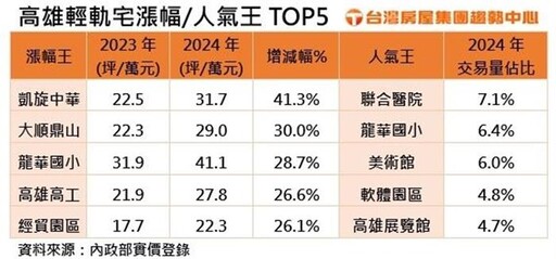 高雄輕軌成圓滿周年 這1站房價年漲破4成