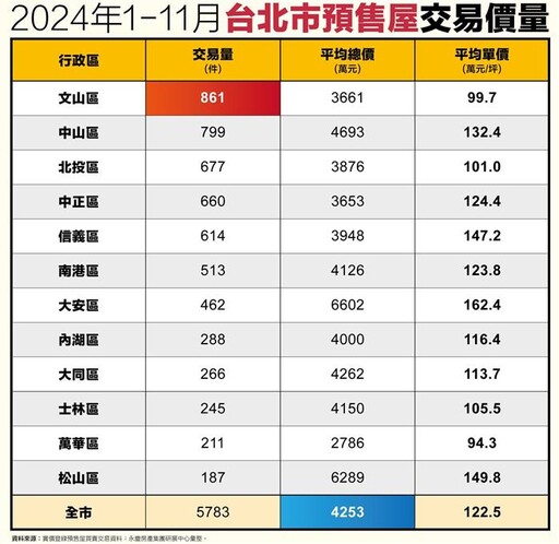 台北預售屋均價突破4000萬 大安松山逼近豪宅線