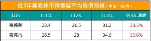 聞「積」起舞 嘉義預售屋均價3年漲3成