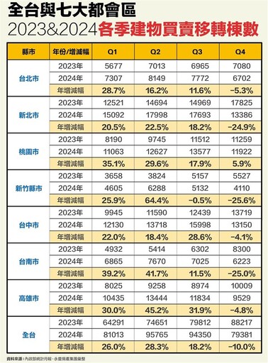 房貸緊縮威力顯現 3都24Q4移轉棟數大減25%