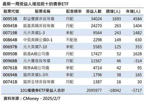 00953B年化配息率8.1% 最後上車日2/12