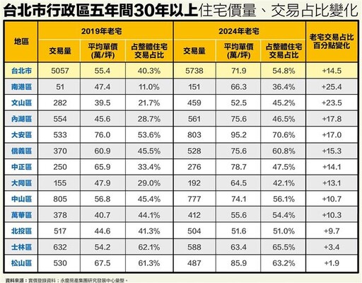 高房價、新屋少 北市過半行政區老宅交易過半