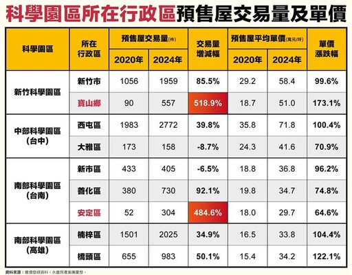 寶山、西屯、橋頭、楠梓預售房價5年翻倍