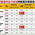 寶山、西屯、橋頭、楠梓預售房價5年翻倍