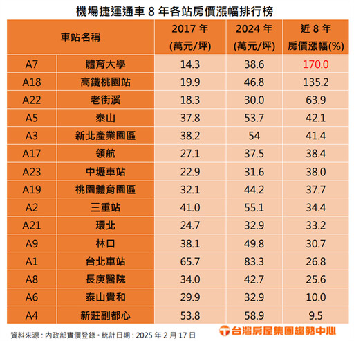 桃園機捷通車迎8週年 這2站房價翻倍漲