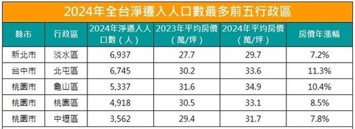 全台人口淨遷入熱區 新北這區狂吸近7000人居冠