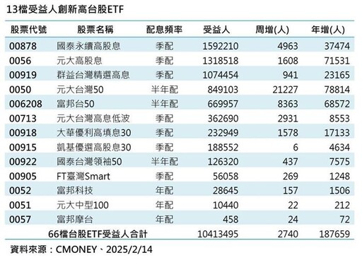 台股13檔ETF受益人連2周創新高