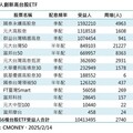 台股13檔ETF受益人連2周創新高