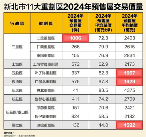 新北11大重劃區預售大比拚 這區破千件奪冠