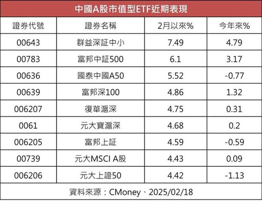 A股市值型ETF績效佳 群益深証中小漲逾7%