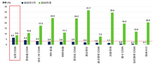 施羅德投信：持續看好美國大型股、黃金