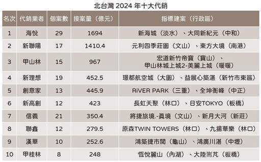 海悅、新聯陽奪2024年接案冠亞軍