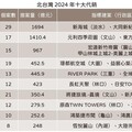 海悅、新聯陽奪2024年接案冠亞軍