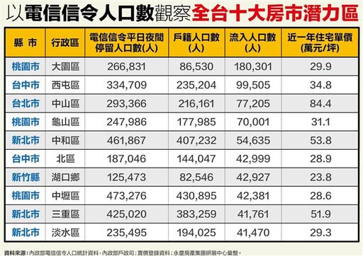 「電信信令人口」看房市 桃園、新北3區潛力佳