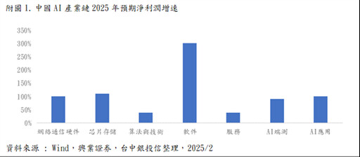 台中銀投信：美中AI大戰進入第二輪