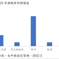 台中銀投信：美中AI大戰進入第二輪