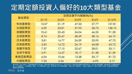 定期定額穩健回報 基富通近3年存量翻3倍