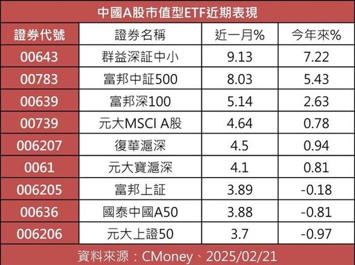 A股市值型ETF卡位行情 中小型爆發力強