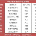 A股市值型ETF卡位行情 中小型爆發力強