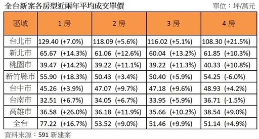 房市爆黑馬 「這房型」漲幅打趴2、3房