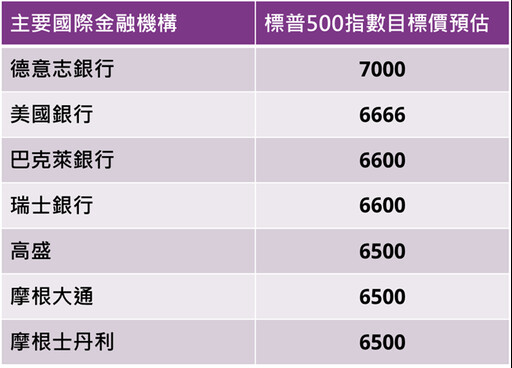 施羅德投信：布局美國大型股 關注產業擴散機會