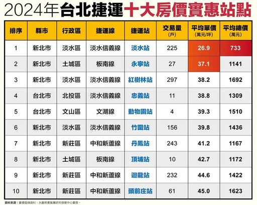 沿著捷運去買房！這一站還有2字頭房價