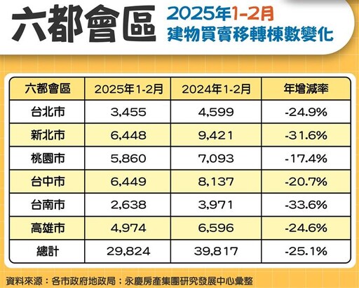 政策影響續行 6都前2月房市年減25.1%