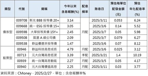 5檔除息債券ETF 今年來配息及績效表現雙優