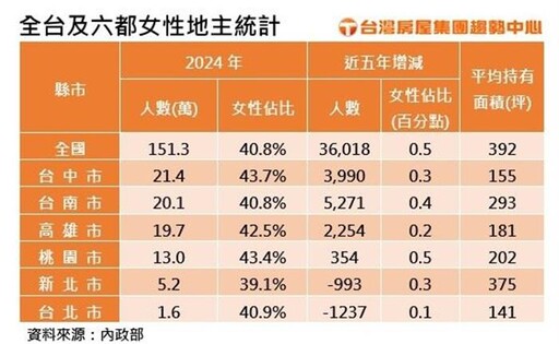 6都女地主台中最多 持有面積新北最大