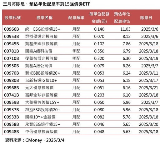 00966B、00953B 3/6除息 年化配息率逾8%