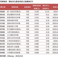 00966B、00953B 3/6除息 年化配息率逾8%