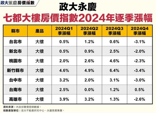 雙北公寓指數持續下修 季跌幅超4%