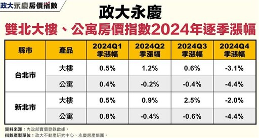 雙北公寓指數持續下修 季跌幅超4%