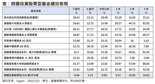 陸港基金績效強出頭 高含科量衝第1