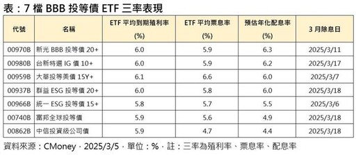 債券新兵樂 年化配息逾6%搶鋒頭