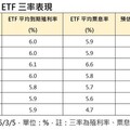 債券新兵樂 年化配息逾6%搶鋒頭