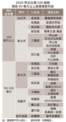 沒人買也要推 北台灣329檔期估推案創新高