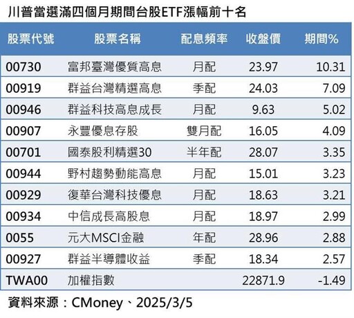 無畏川普2.0 7檔台股高息ETF逆漲逾3%