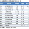 無畏川普2.0 7檔台股高息ETF逆漲逾3%