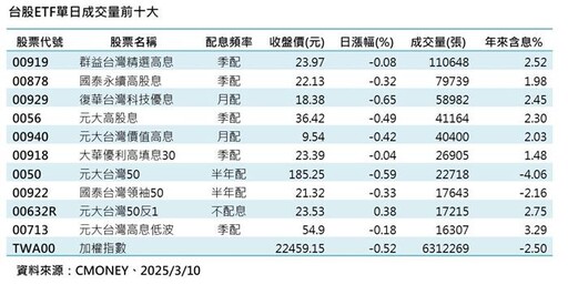 00919配息新高加持 躍登成交王